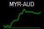 MYR-AUD